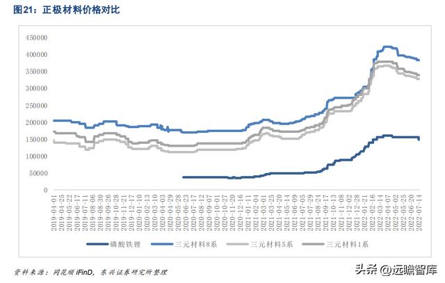 磷酸铁锂和三元锂市场占有率（正极材料已成重要增长极）(18)