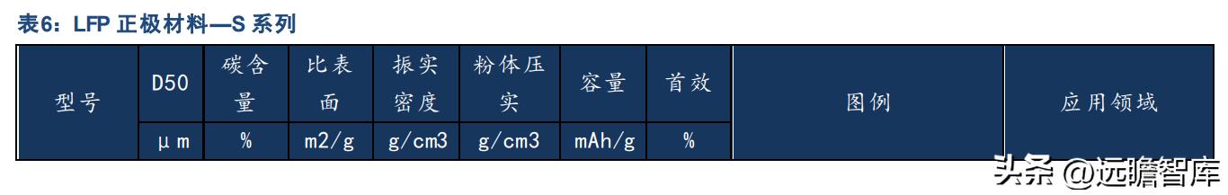 磷酸铁锂和三元锂市场占有率（正极材料已成重要增长极）(25)