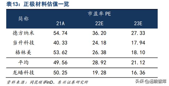 磷酸铁锂和三元锂市场占有率（正极材料已成重要增长极）(48)